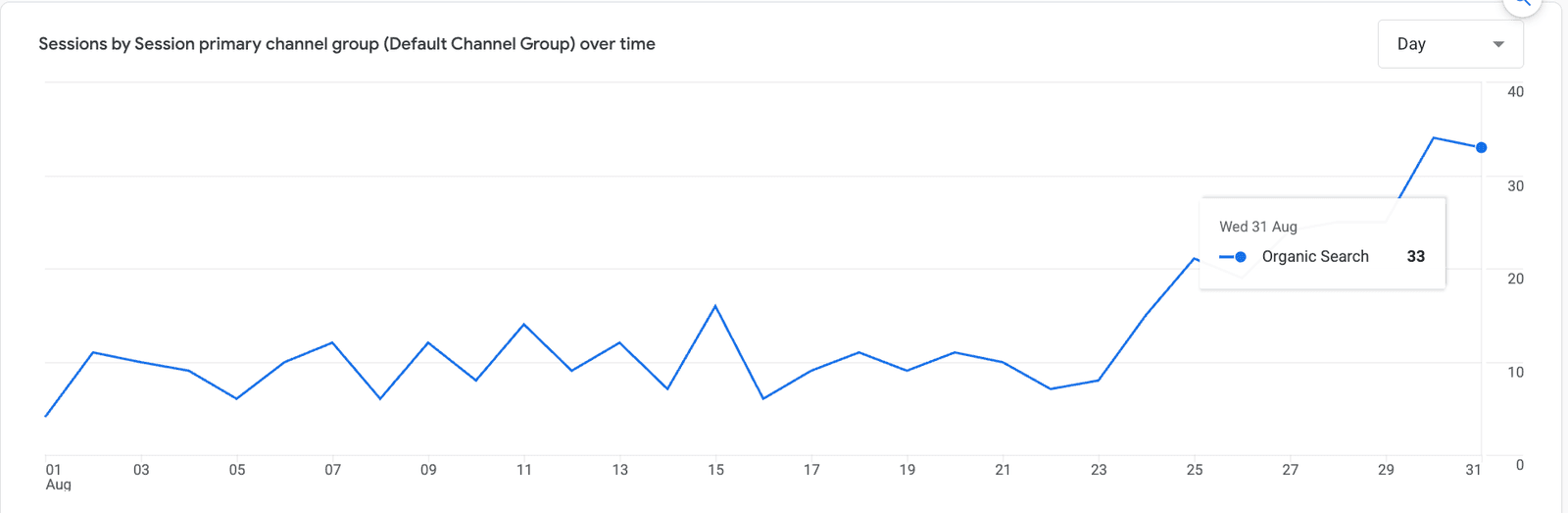 Grafic Google Analytics, sesiuni din căutări organice pe zi, în august
