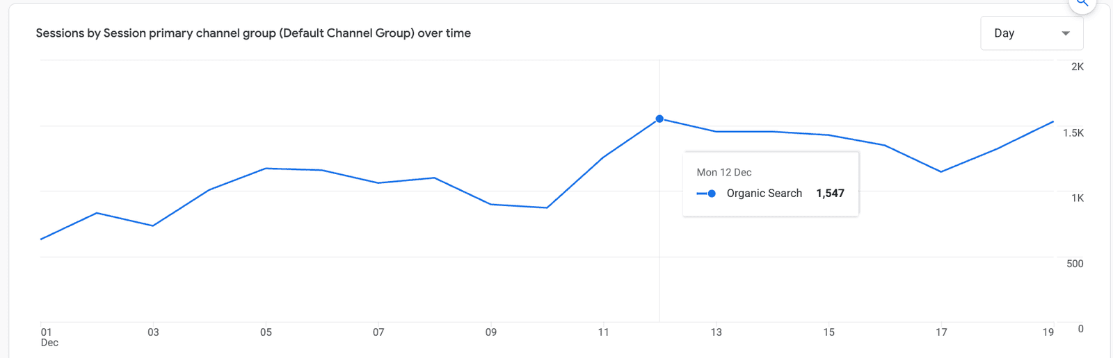Grafic Google Analytics, sesiuni din căutări organice pe zi, în decembrie: 1.547 pe 12 decembrie