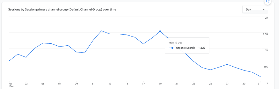 Grafic Google Analytics, sesiuni din căutări organice pe zi, în decembrie