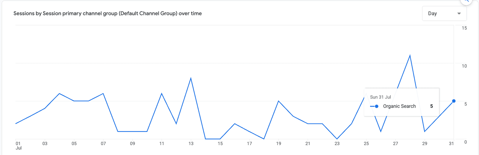 Grafic Google Analytics, sesiuni din căutări organice pe zi, în iulie