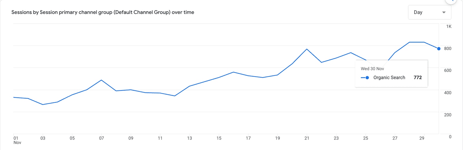 Grafic Google Analytics, sesiuni din căutări organice pe zi, în noiembrie