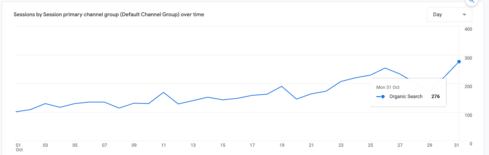 Grafic Google Analytics, sesiuni din căutări organice pe zi, în octombrie