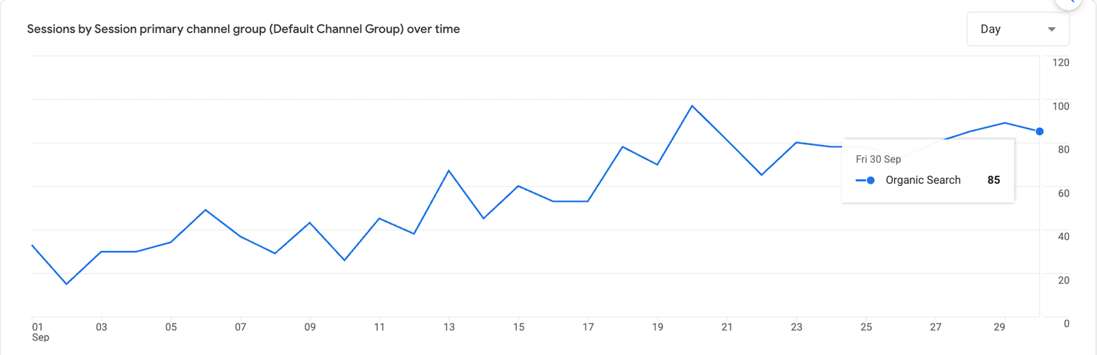 Grafic Google Analytics, sesiuni din căutări organice pe zi, în septembrie