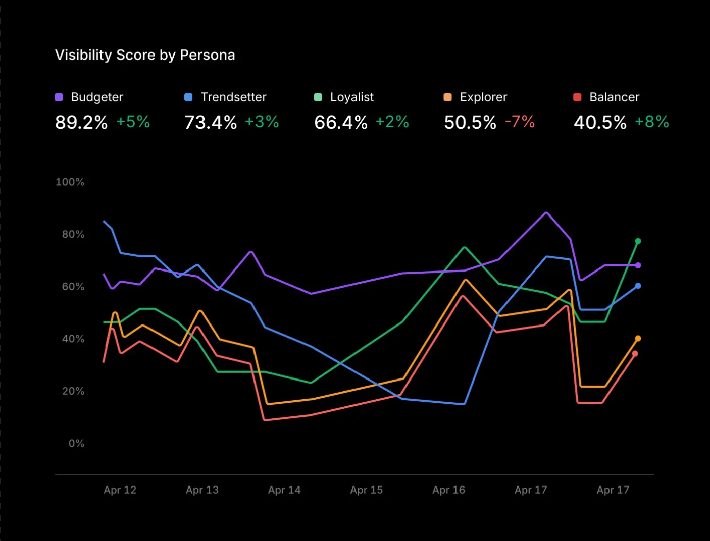 Graficul Visibility Score din Profound