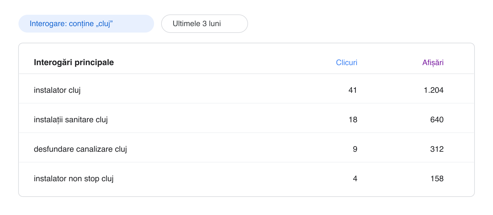 Raportul de performanță din Search Console, filtrat pe interogările care conțin cluj