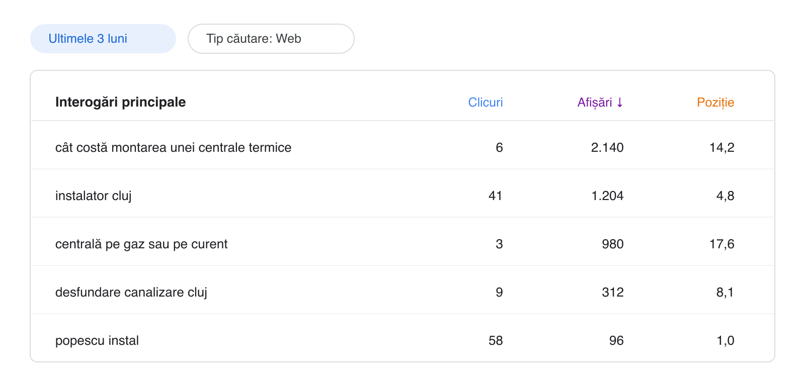 Raportul de performanță din Search Console, cu interogările sortate după afișări și poziția fiecăreia
