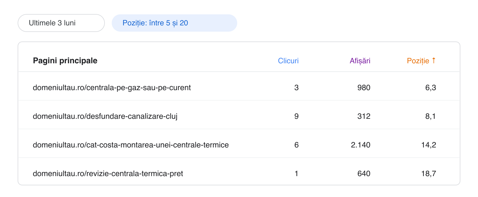Paginile din Search Console filtrate pe poziția medie între 5 și 20