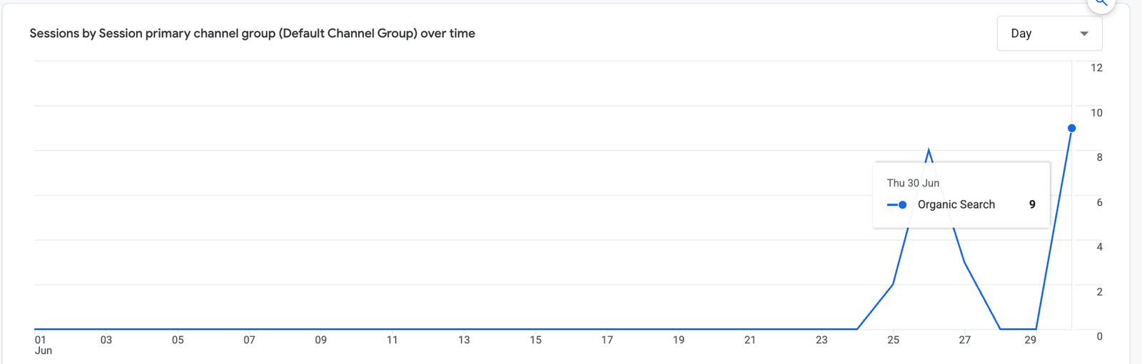 Grafic Google Analytics, sesiuni din căutări organice pe zi, în iunie: zero în cea mai mare parte a lunii, 9 pe 30 iunie